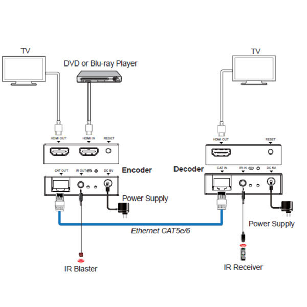 نحوه اتصال توسعه دهنده HDMI FN-E512 - فرستنده به منبع و گیرنده به نمایشگر از طریق کابل شبکه CAT6 تا 150 متر
